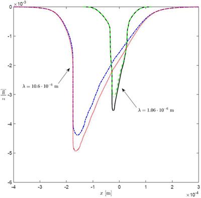 Numerical Study on the Influence of the Plasma Properties on the Keyhole Geometry in Laser Beam Welding